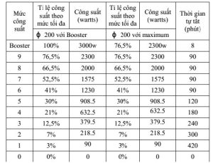 tung muc tieu thu dien nang - Bếp từ Chefs EH-DIH343